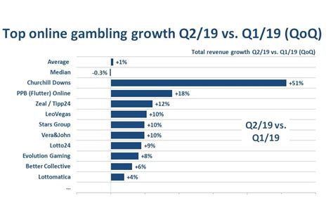 online gambling statistics 2019|Online gaming .